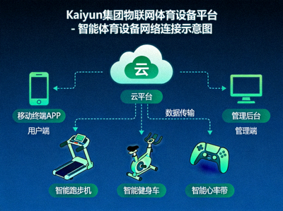 Kaiyun集团物联网体育设备平台 - 智能体育设备网络连接示意图